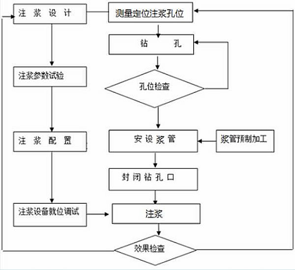 注浆管注浆施工操作