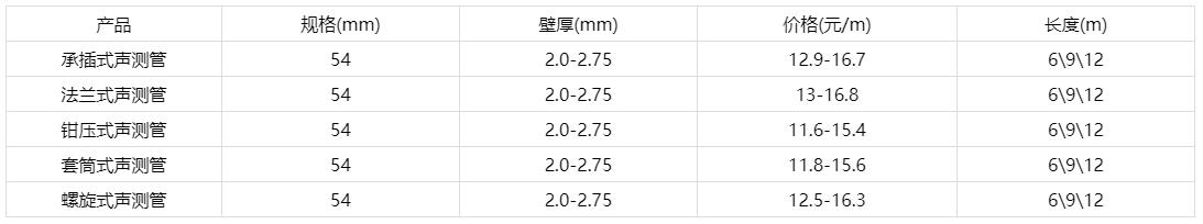 声测管价格每米多少钱报价