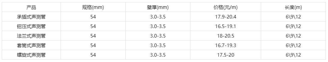 54声测管价格多少钱一米报价