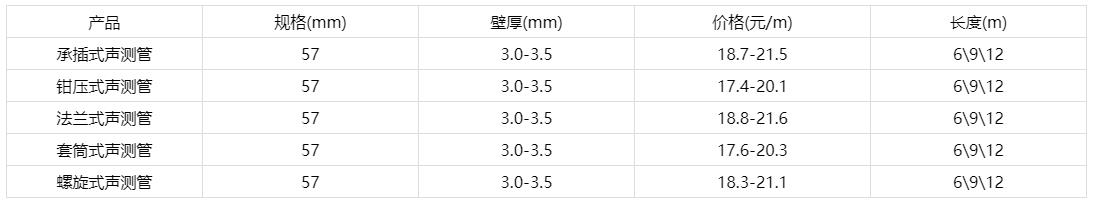 57声测管今多少钱一米