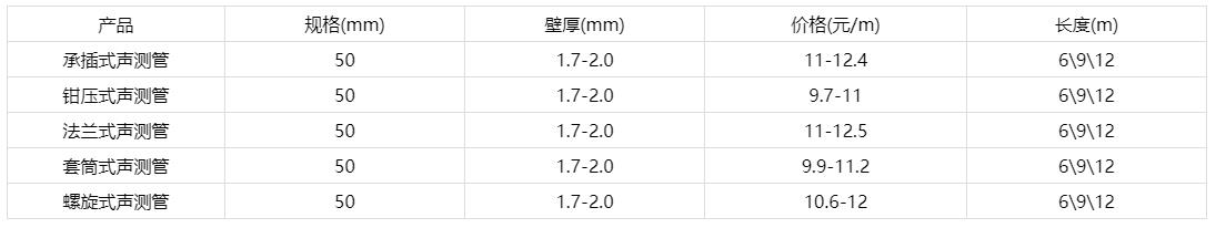 50声测管价格表，50声测管每米多少钱