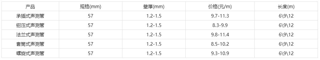 57声测管价格表